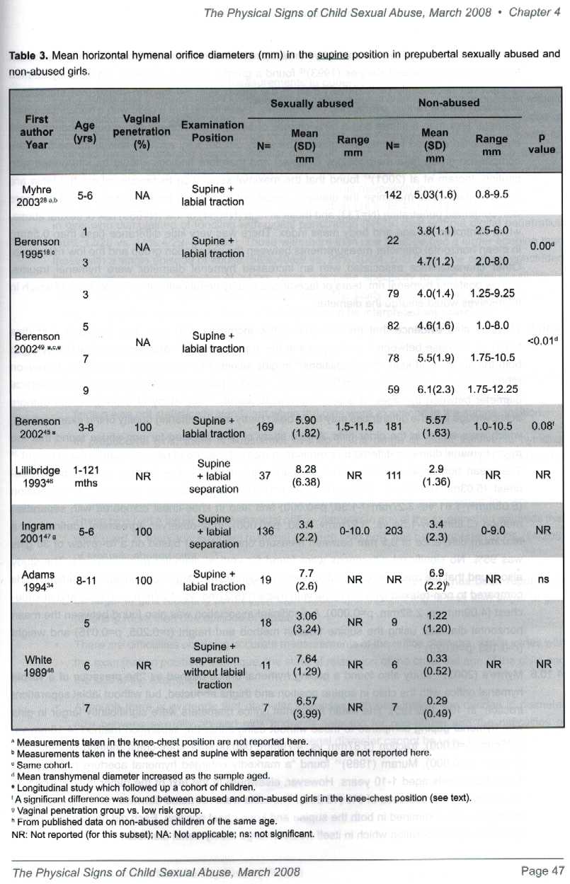 Paediatric Vitals Chart