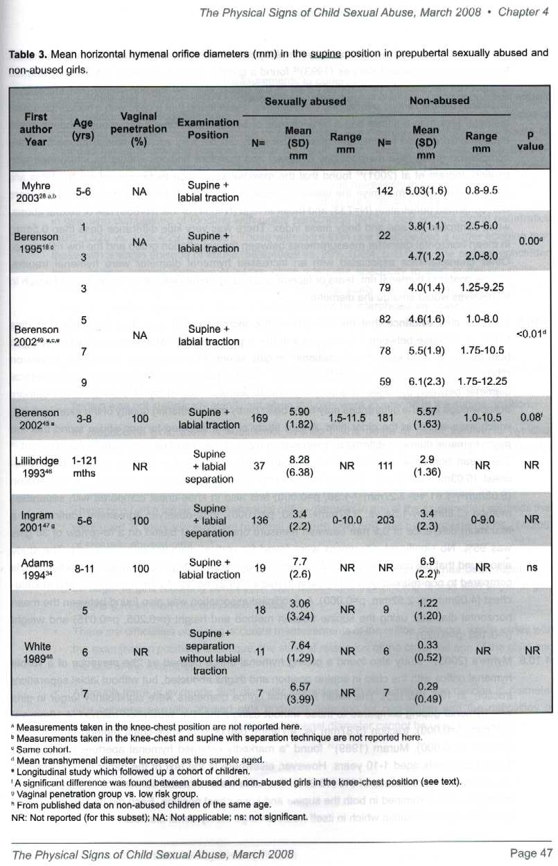 Paediatric Vitals Chart