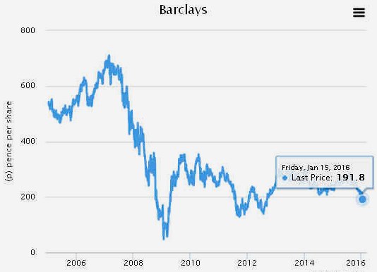 Barclays Stock Price Chart