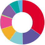 This chart shows that 9.67 was the average monthly cost of each household's licence fee in 2003/2004. It breaks it down visually into components.